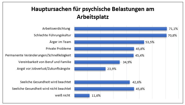 Abbildung 1: Hauptursachen für psychische Belastungen (in Anlehnung an Arps u. a. 2019)