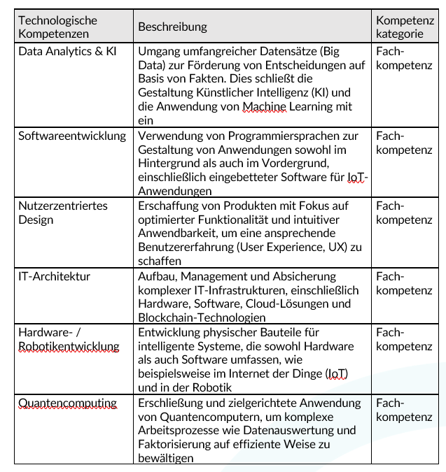 Technologische Kompetenzen nach Süßenbach et.al 2021
