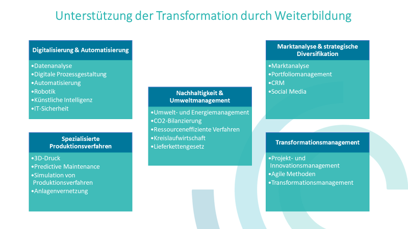 Unterstützung der Transformation durch Weiterbildung