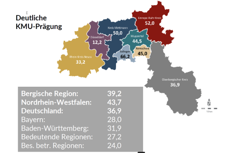 Die Bergische Region ist KMU geprägt!