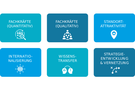 Handlungsfelder der regionalen Transformationsstrategie